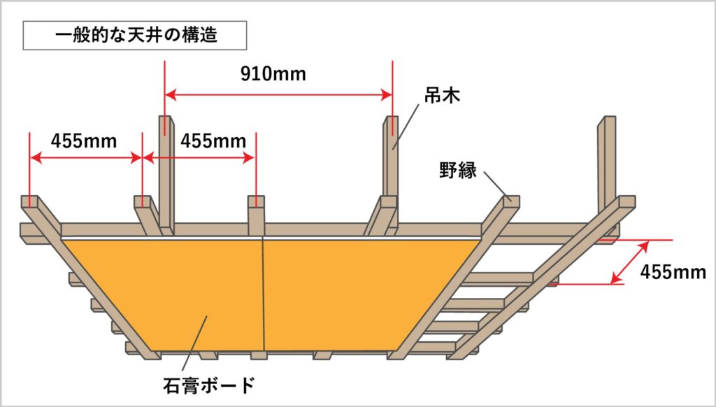 一般的な木造住宅の天井の下地